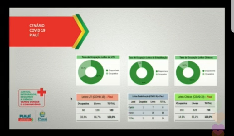 Ocupação de leitos no PI