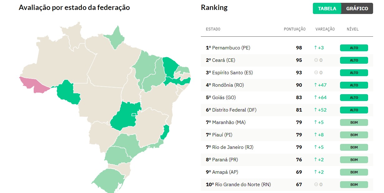 Piauí está entre os estados mais transparentes na divulgação dos dados sobre a Covid-19