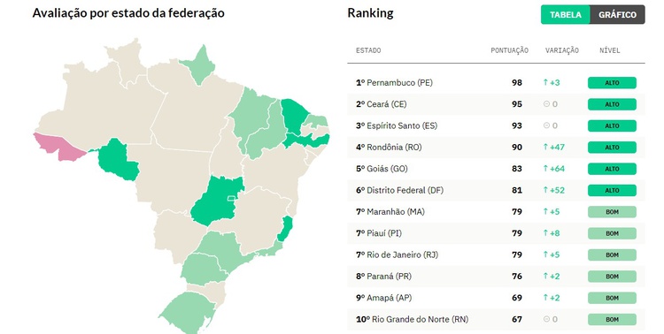 Piauí é o 7º estado mais transparente em relação à COVID-19