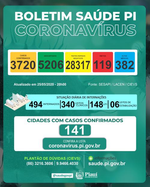 Em 24 horas, 9 pessoas morreram no Piauí de covid 19