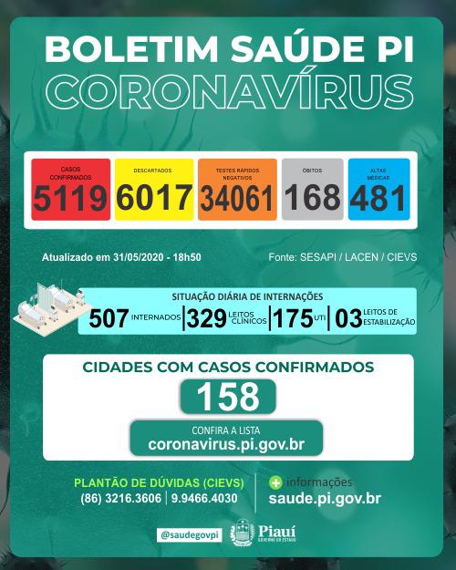 Boletim coronavírus: 7 mortes, 14 altas médicas nas últimas 24 horas