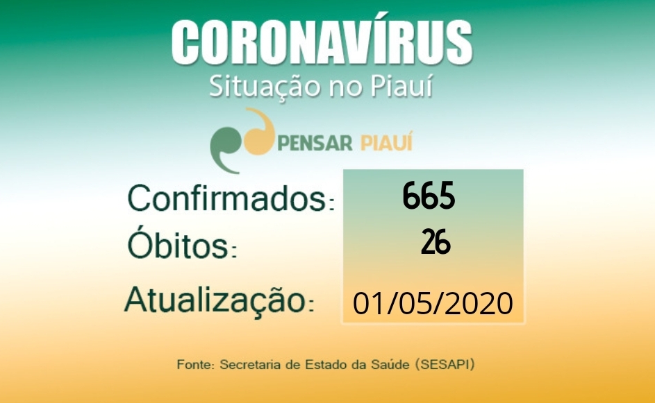 Coronavírus no PI: 65 novos casos e dois óbitos; jovens são maioria