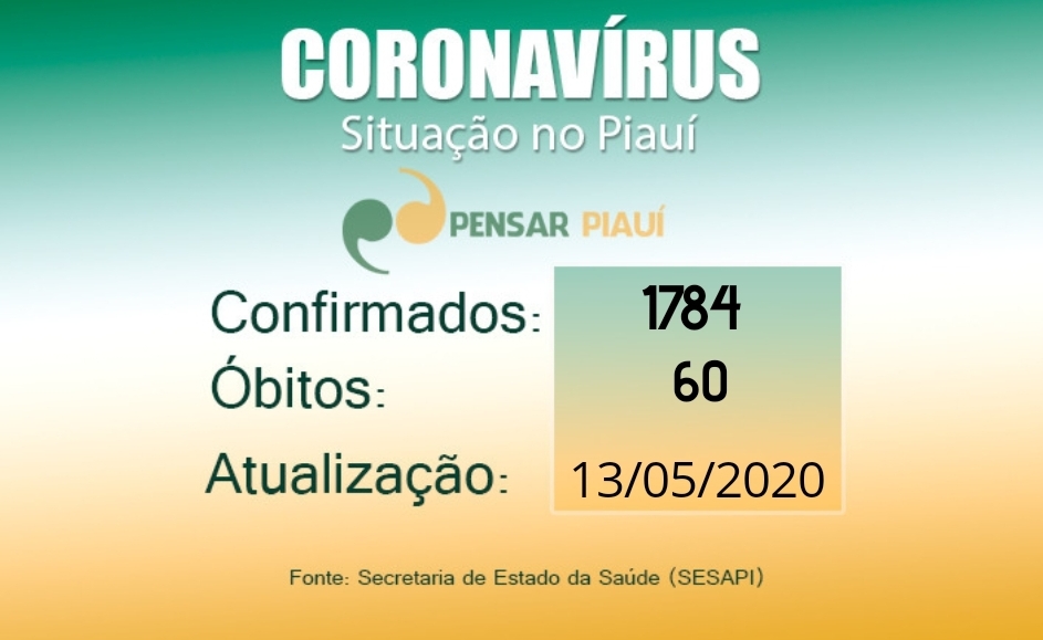 Covid-19: três óbitos e 172 novos casos no Piauí nesta quarta