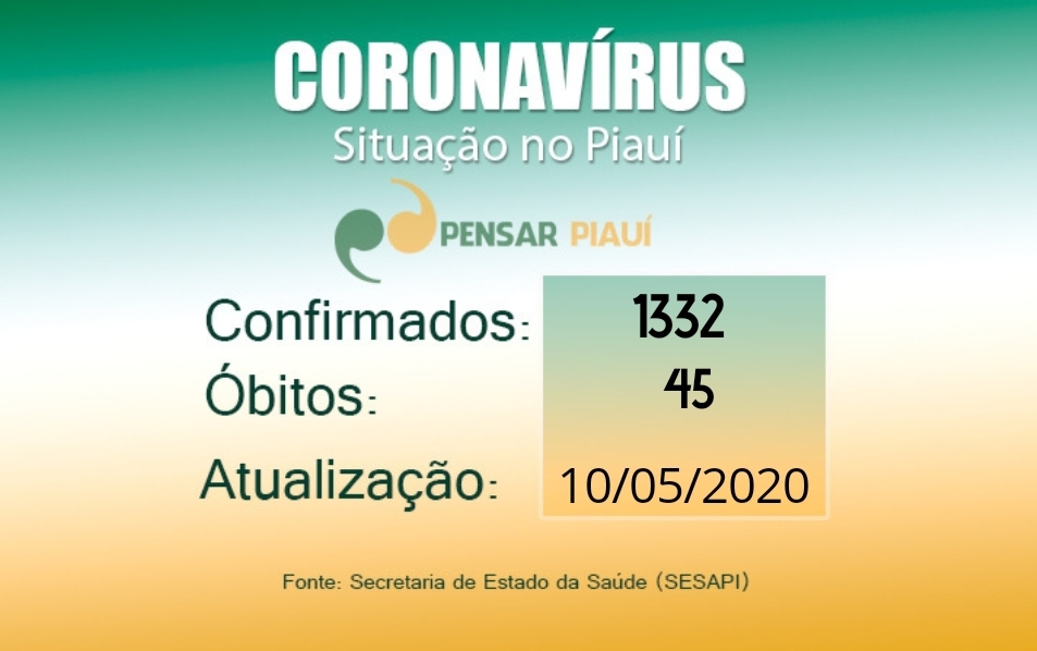 Piauí registra 17 mortes em uma única semana por Covid-19