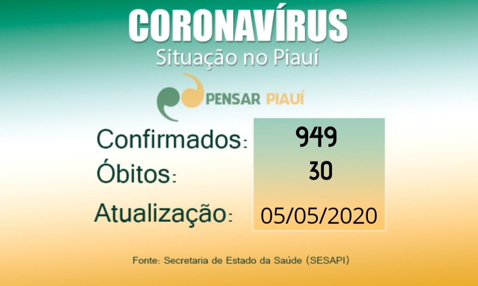 PI: 74 novos casos confirmados de Covid-19 e 227 pacientes internados