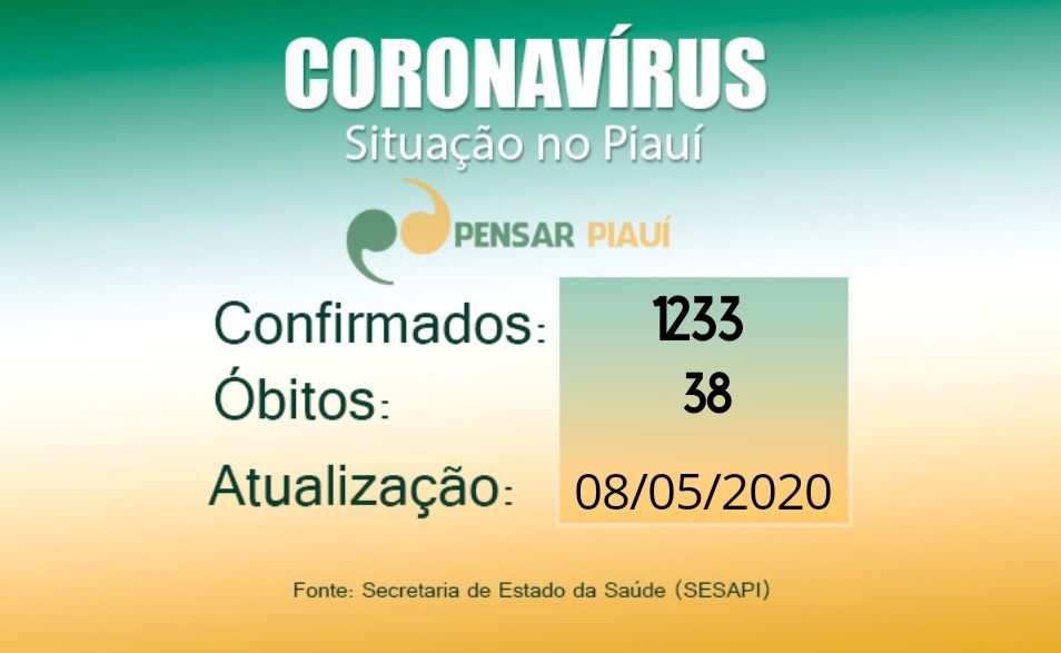 Coronavírus: mais um óbito e 102 novos casos no Piauí