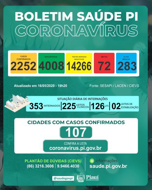 Sobe para 72 o número de mortes oficiais no Piauí por covid-19