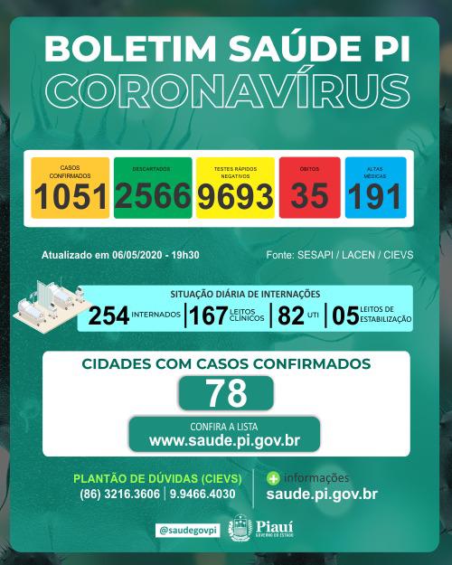 Piauí registra 5 mortes por covid-19 nas últimas 24 horas