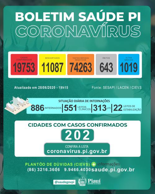 Piauí registrou 28 mortes nas últimas 24 horas e 595 novos casos de infectados