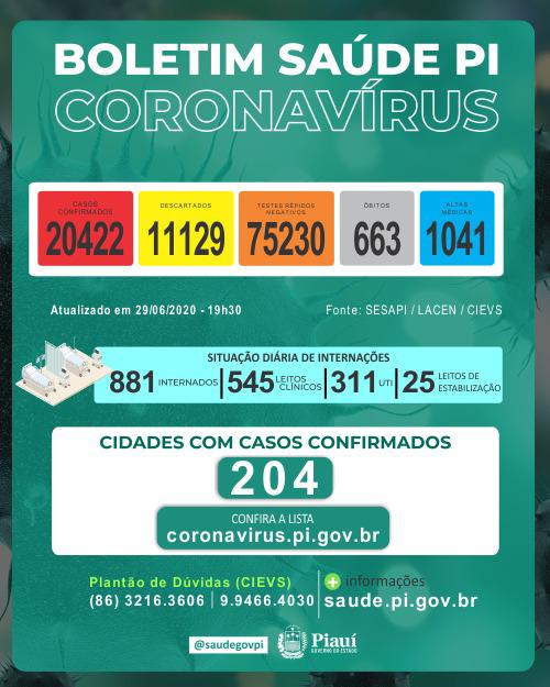 Piauí registra 20 mortes nas últimas 24 horas e 669 novos infectados com o coronavírus