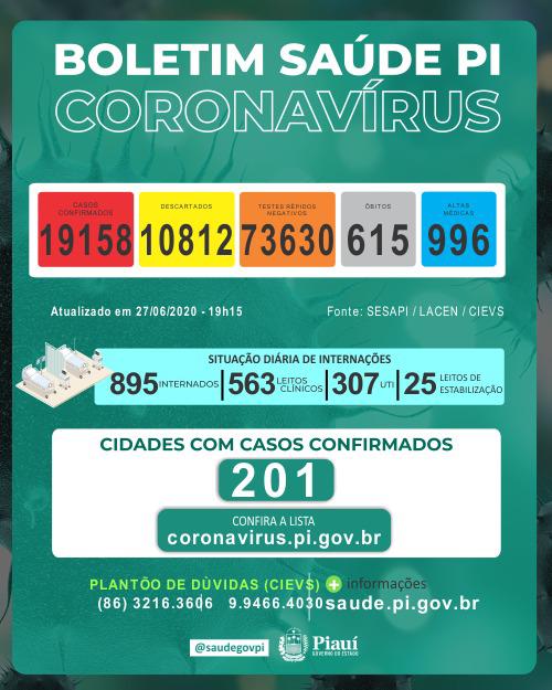 Piauí registrou 493 novos infectados e 23 mortes nas últimas 24 horas