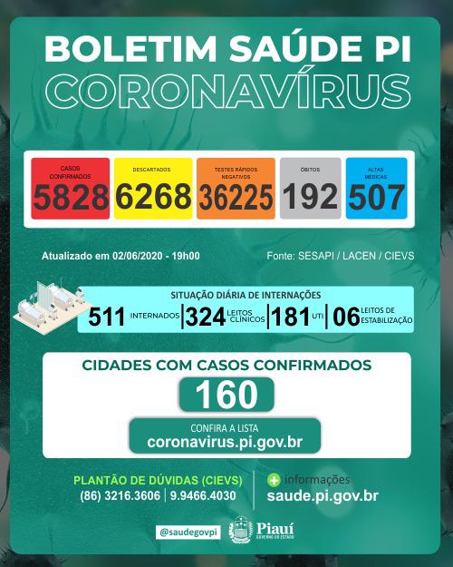 Nº do Piauí: 12 mortes, 5 em Teresina, 165 novos casos e 12 altas (covid 19)