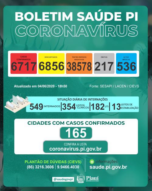 Boletim Coronavírus: 653 novos casos, 15 mortes, 19 altas nas ultimas 24 horas