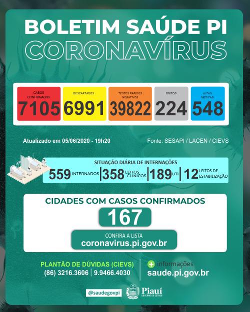 Boletim coronavírus: 388 novos casos, 7 mortes e 12 altas nas últimas 24 horas