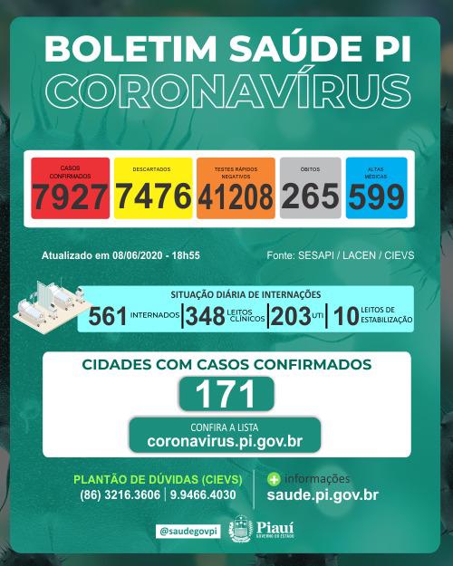 Boletim coronavírus: 265 mortes no Piauí, 11 só nas ultimas 24 horas