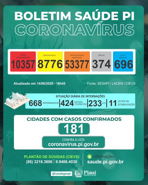 Coranavírus: 14 mortes (11 de Teresina, 3 do interior), 15 altas médicas