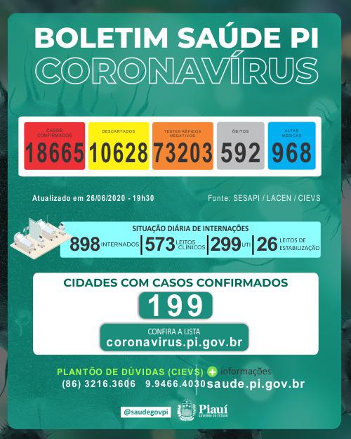 Piauí registra 642 novos casos de infectados por coronavírus e 18 mortes