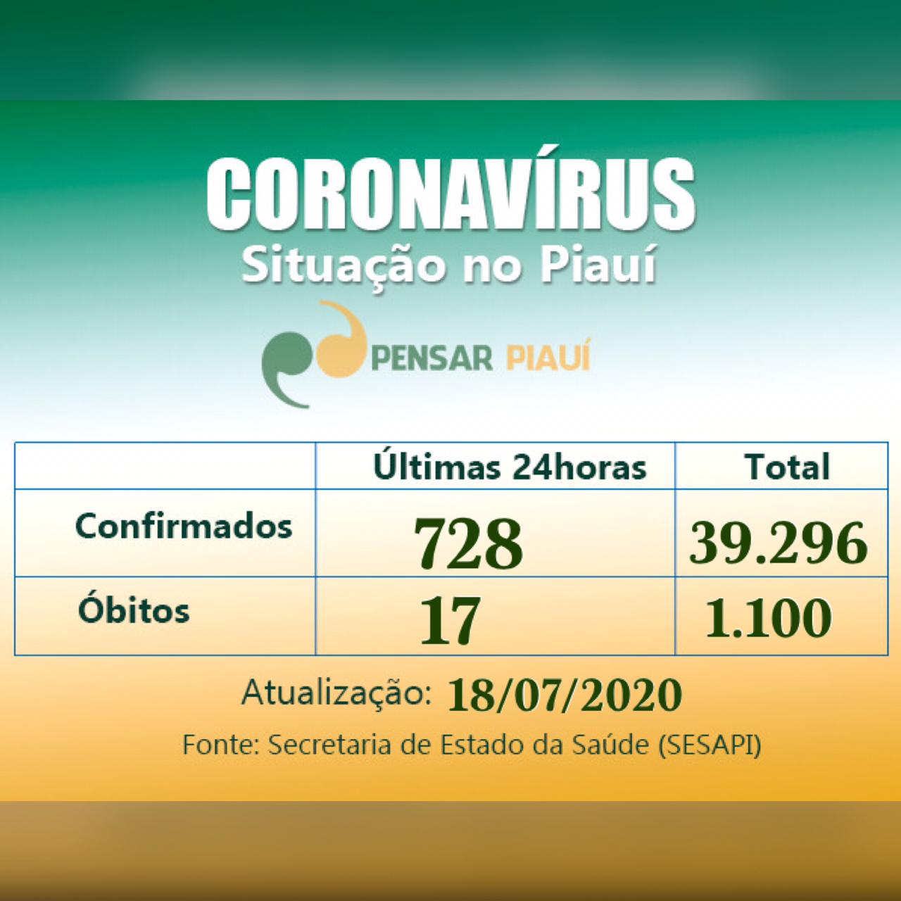 Piauí registra 728 novos casos de Covid-19 e 17 mortes em 24 horas