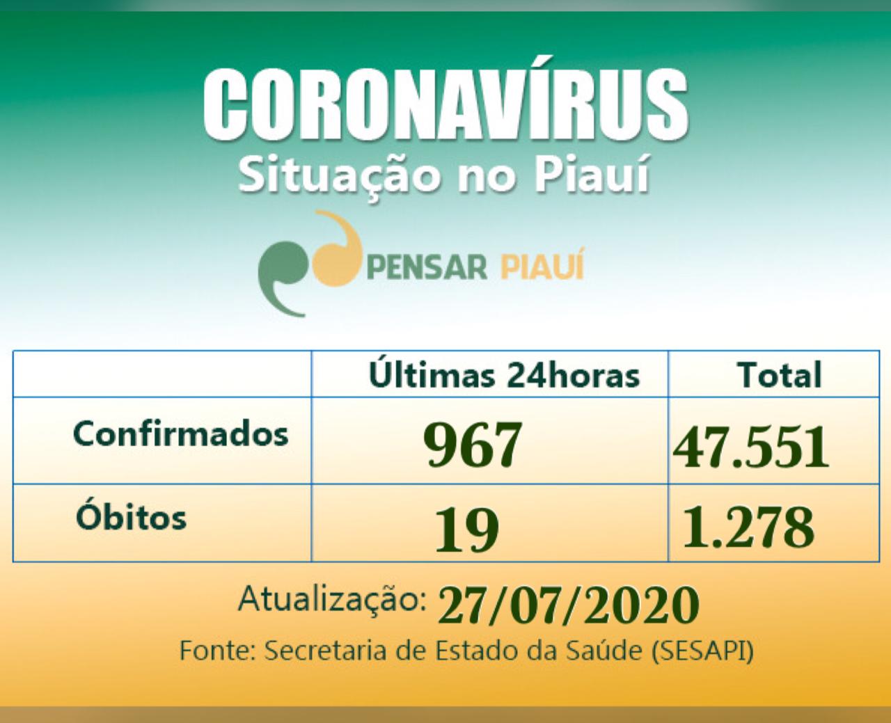 Coronavírus: 19 mortes e 967 novos infectados