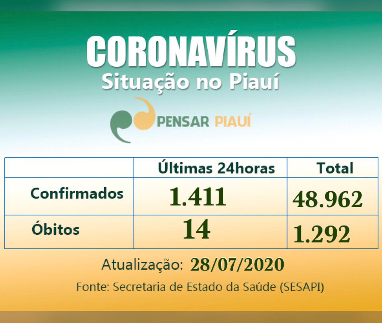 Coronavírus: 1.411 novos casos e 14 mortes em 24 horas