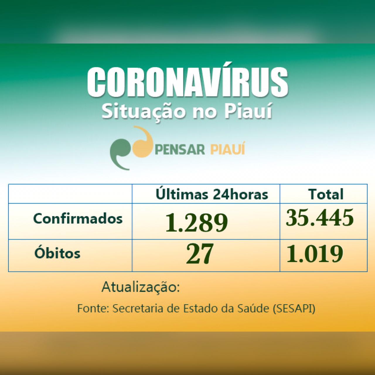 Coronavírus: Piauí ultrapassa mil mortes