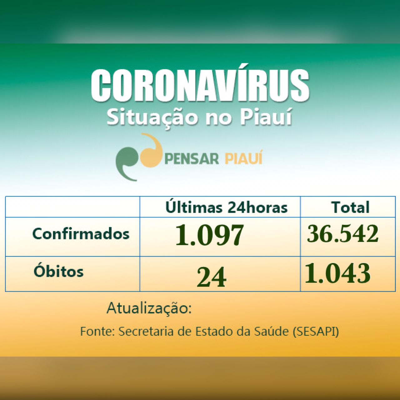 Coronavírus: mais de mil novos casos em 24 horas