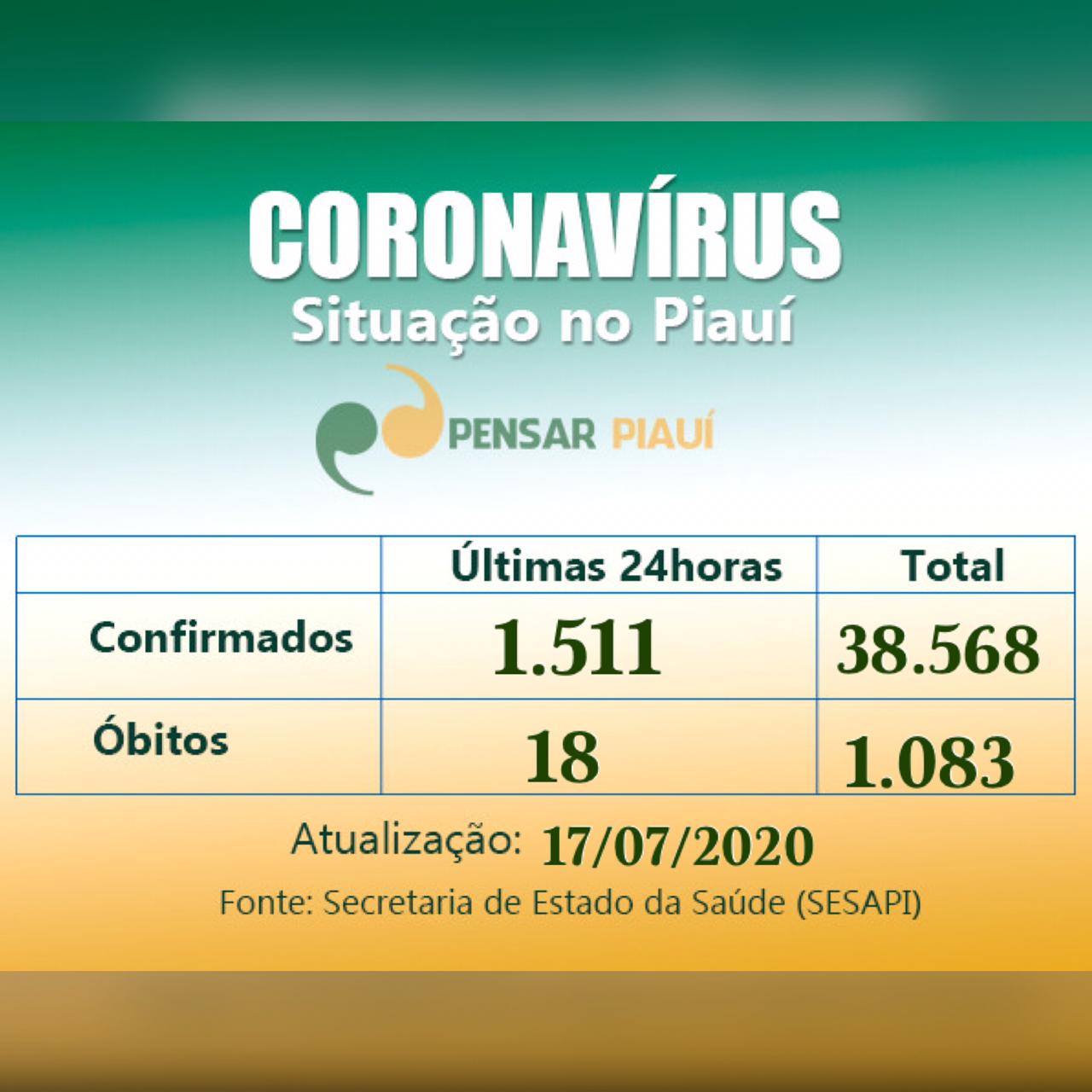 Coronavírus: 1.511 novos casos nas últimas 24 horas