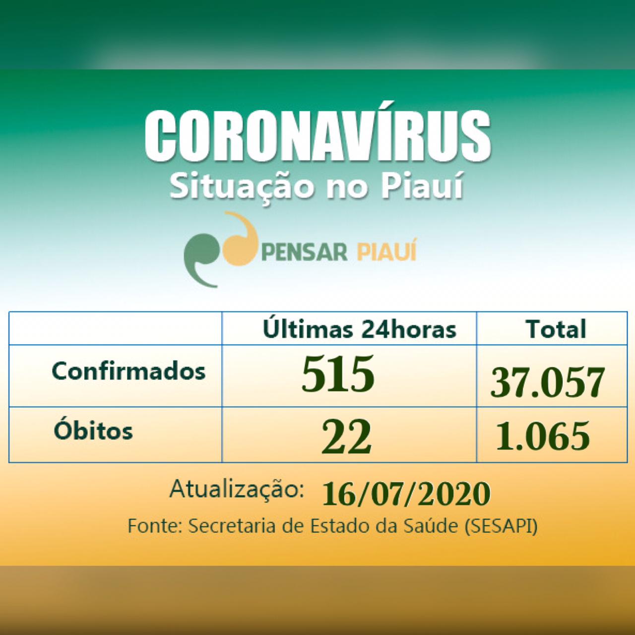 Apesar de dados parciais, Piauí registra 22 óbitos nas últimas 24 horas