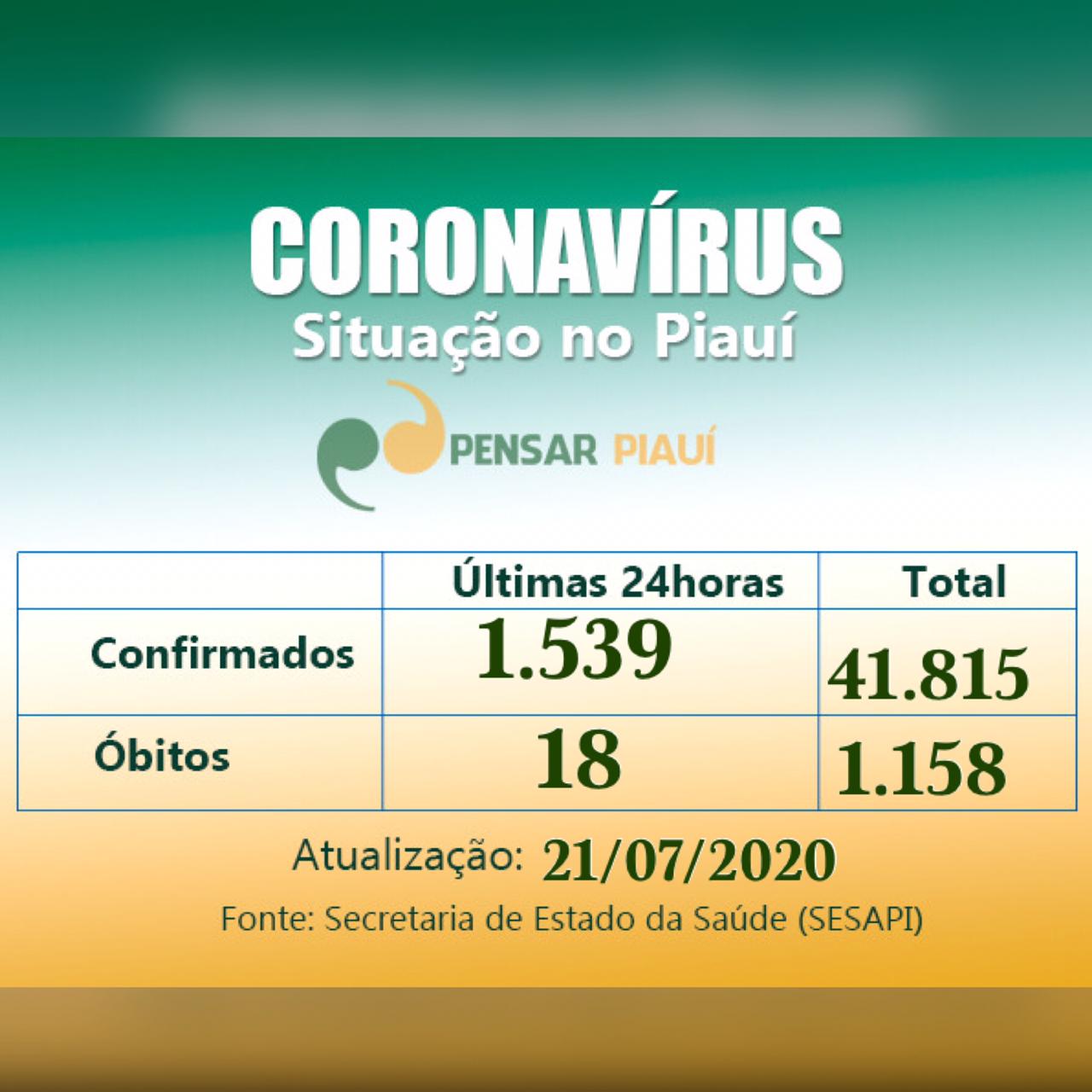 Coranavírus: 18 mortes e 1.539 novos casos nas últimas 24 horas