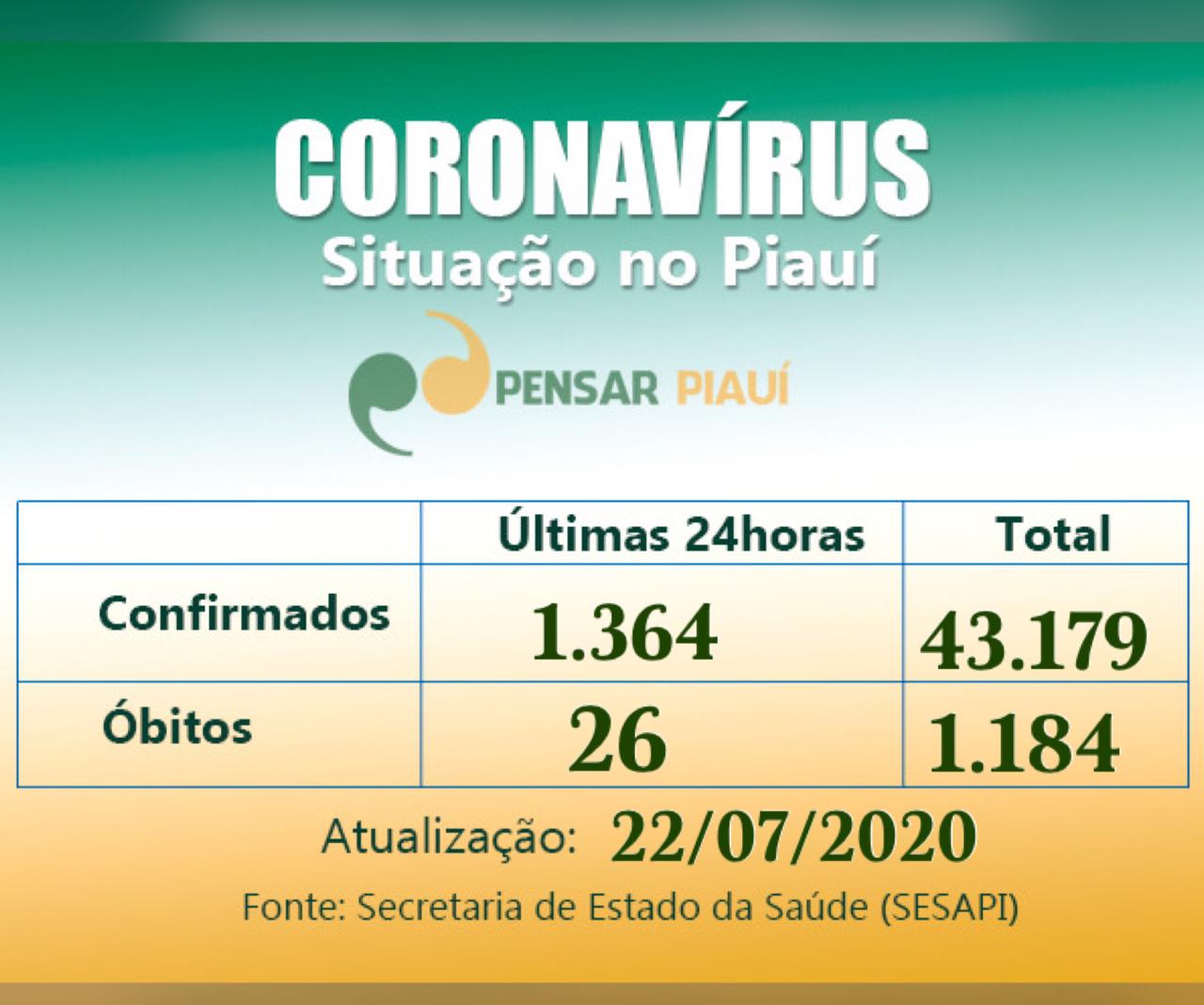 Coronavírus: 06 mortes em Teresina, 20 no interior, nas últimas 24 horas