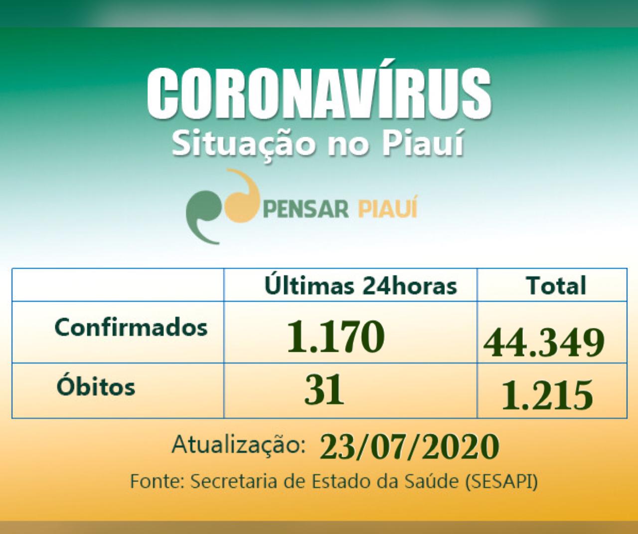 Números altos do coronavírus hoje no Piauí