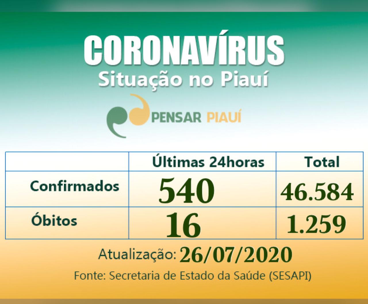 Coronavírus: 16 mortes e 540 novos casos nas últimas 24 horas