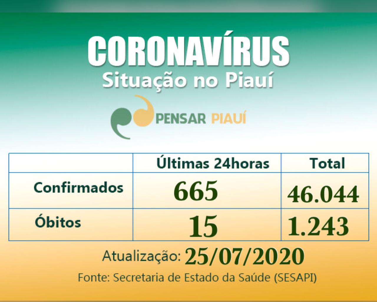 Cai o número de infectados e mortes aumentam pouco nas últimas 24 horas