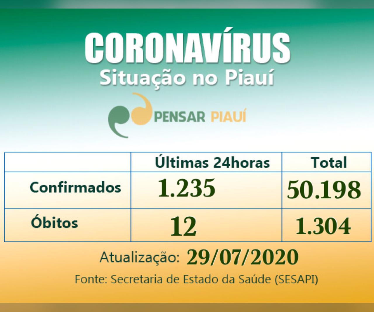 Coronavírus: 1.235 novos casos, 12 mortes nas últimas 24 horas