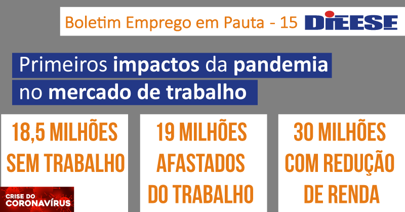 Tragédia: 30 milhões com menos renda, 18 milhões sem trabalho, 19 milhões afastados do trabalho por conta da pandemia