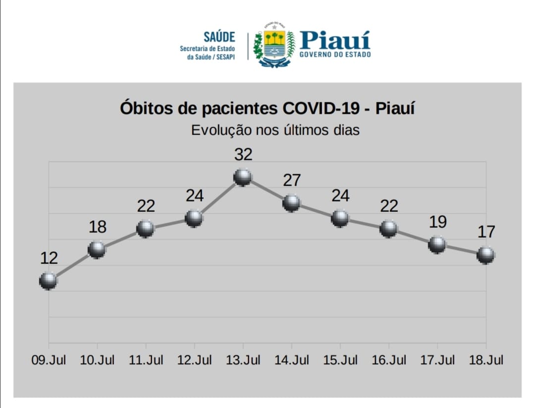 Piauí registra queda no número de óbitos por Covid-19