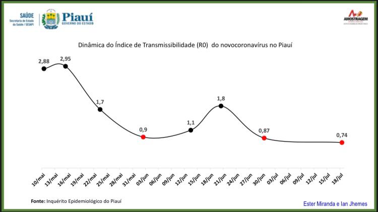 Taxa de transmissibilidade do coronavírus cai de 0,87 para 0,74 no Piauí