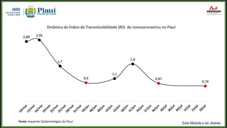 Inquérito Soroepidemiológico do Piauí