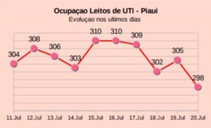 Piaui registra queda na ocupação de leitos para Covid-19