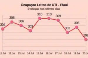 Ocupação dos leitos de UTI nos últimos dias(CCOM)