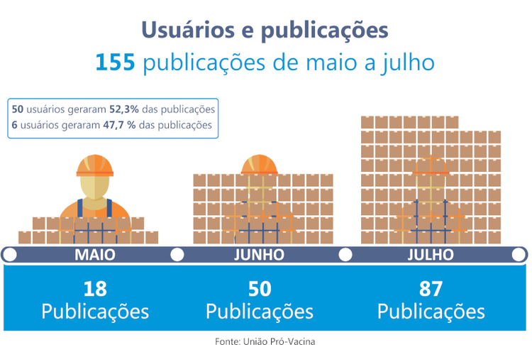 A análise da UPVacina foi feita com base em postagens dos dois principais grupos antivacina brasileiros no Facebook
