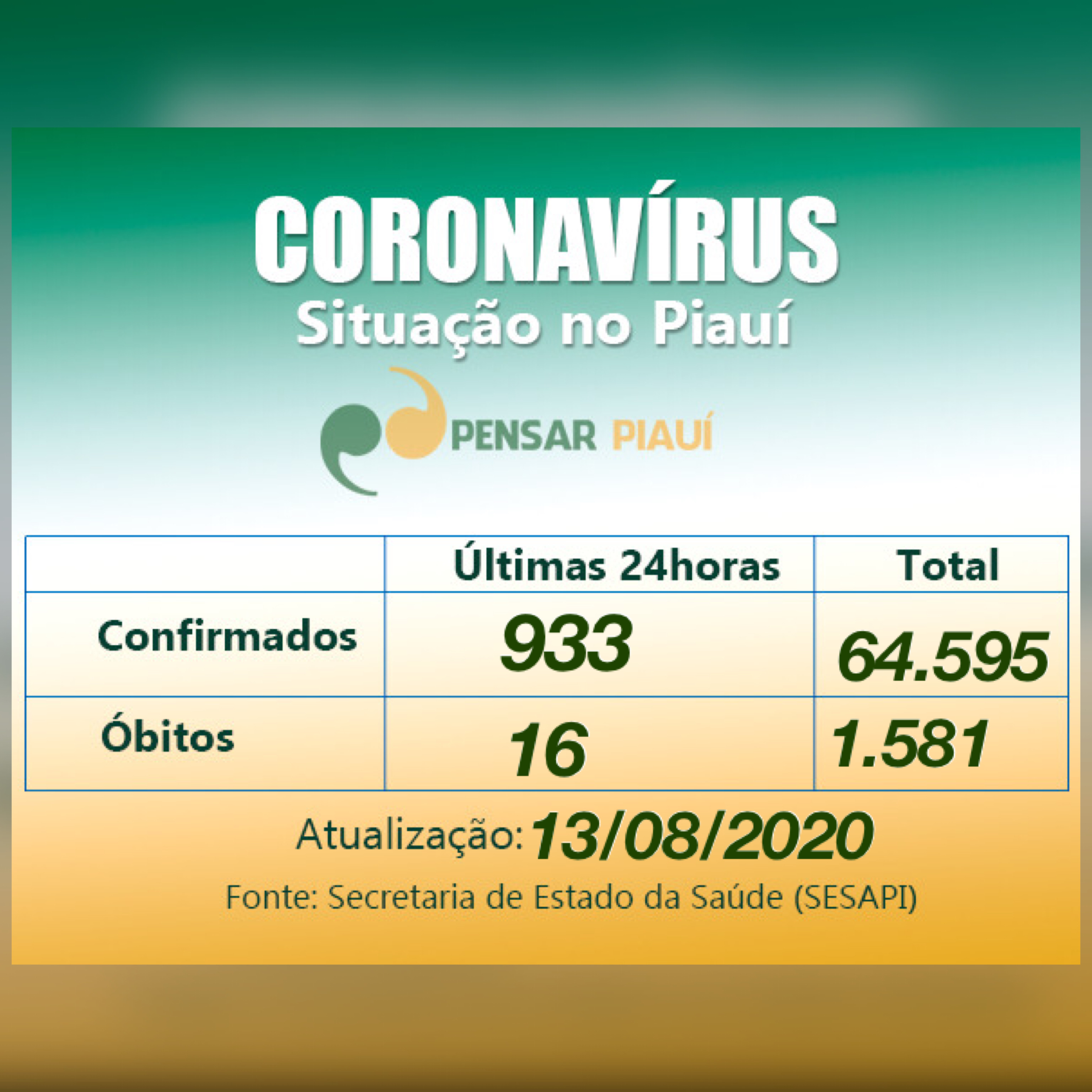 Coronavírus: 933 casos confirmados e 16 óbitos em 24 horas