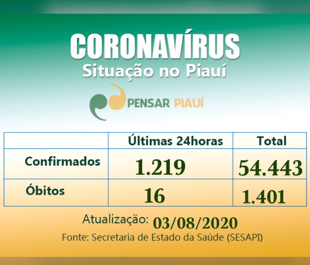 Coronavírus: 16 mortes e 1.219 casos em 24 horas