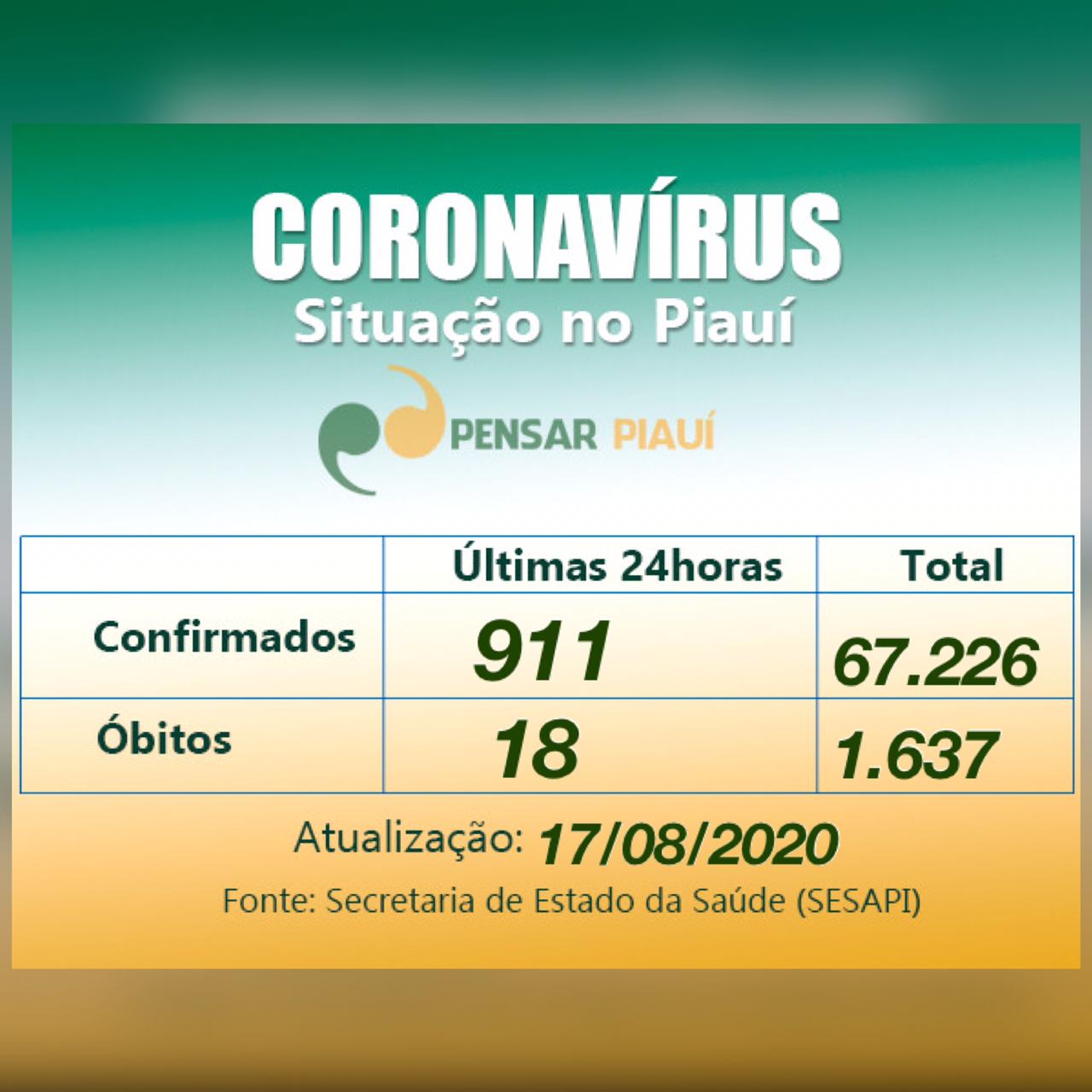 Coronavírus: 18 óbitos e 911 novos casos em 24 horas