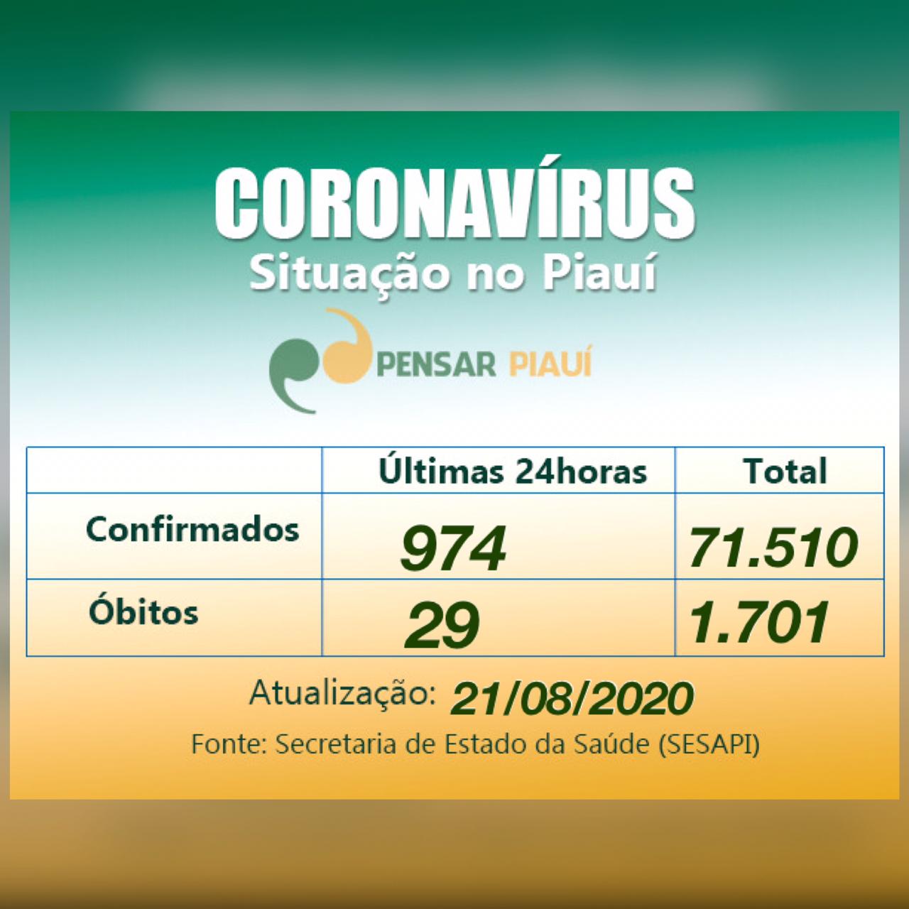 Coronavírus: 29 óbitos e 974 casos confirmados em 24 horas