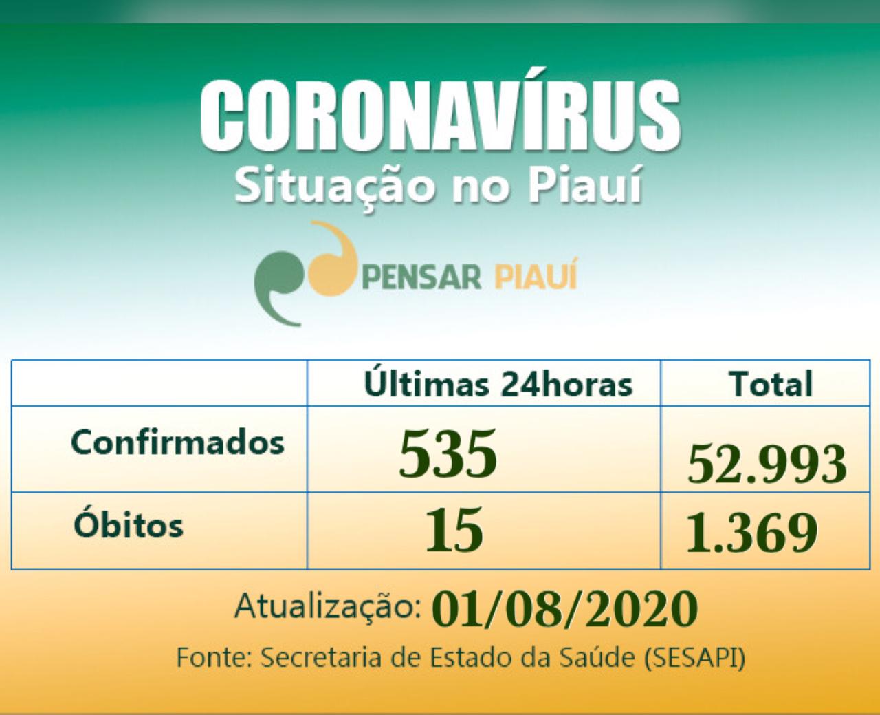 Coronavírus: 15 mortes nas últimas 24 hs