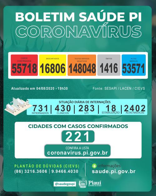 Dos 224 municípios do Piauí, apenas 3 não possuem registros do coronavírus