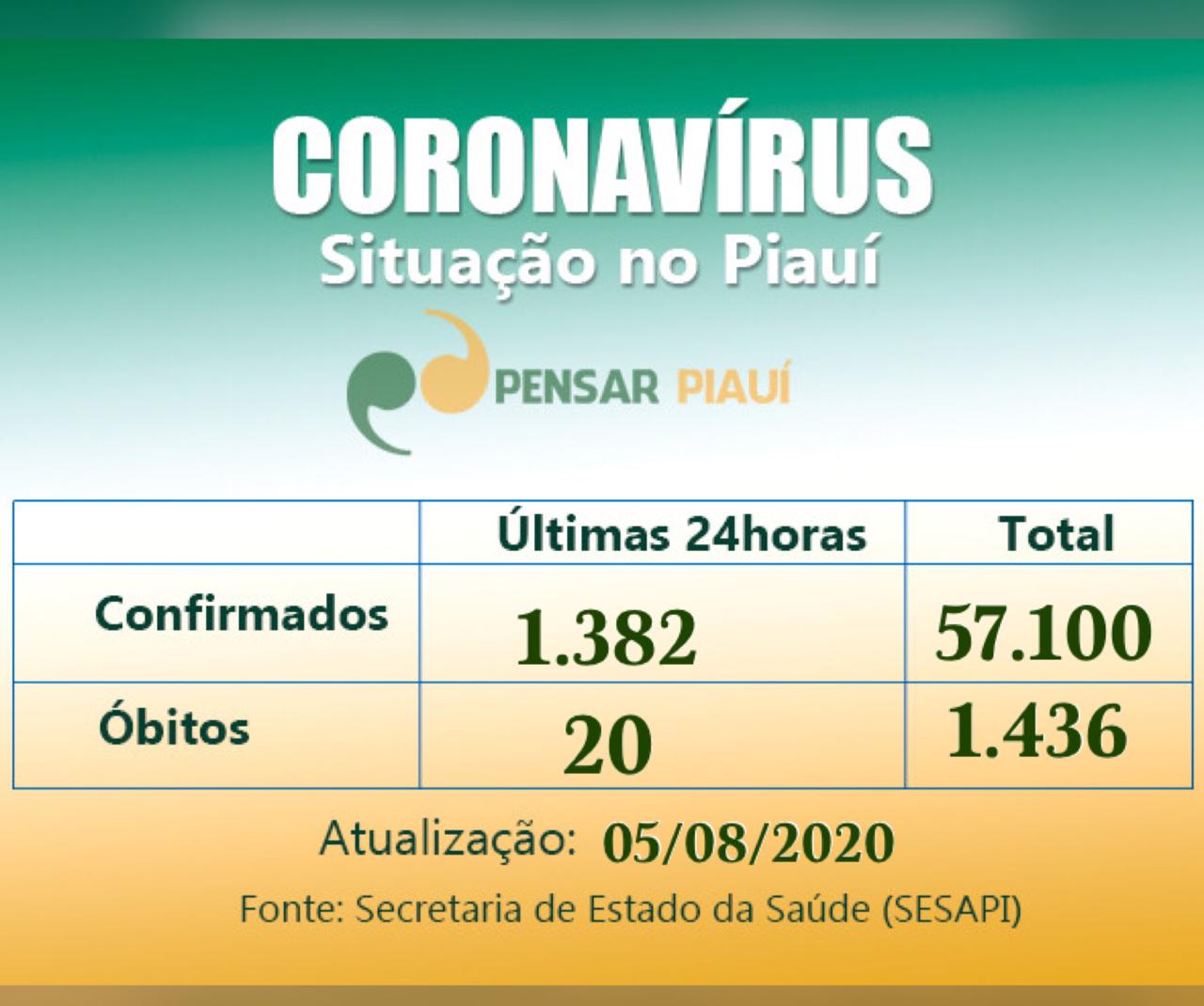 Nas últimas 24 horas: 1.382 novos casos e 20 óbitos no Piauí