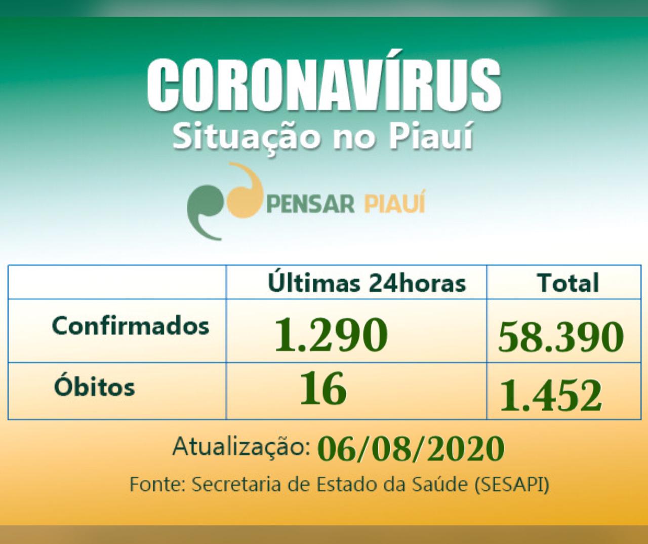 Coronavírus: 1.290 novos casos e 16 mortes nas últimas 24 horas