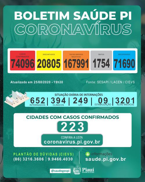 Nas últimas 24 horas Piauí registra, 1.140 casos confirmados e 13 óbitos